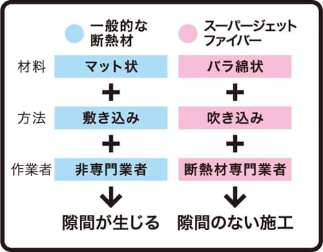 隙間なく施工できるセルロースファイバー