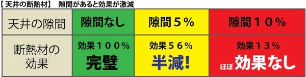 断熱欠損による効果の違い