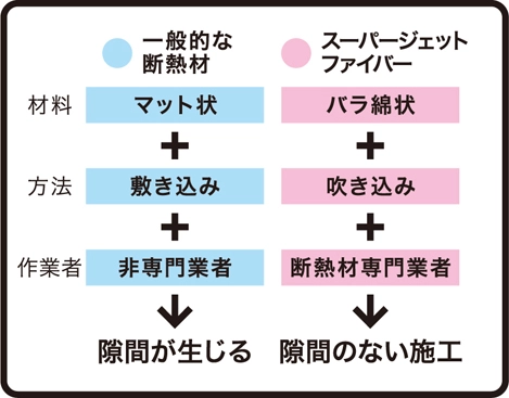 隙間なく施工できるセルロースファイバー