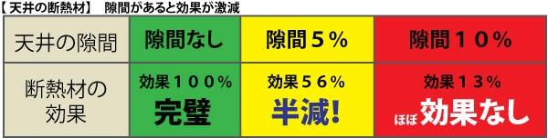 断熱欠損による効果の違い